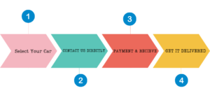 Simle and Easy Steps to Book Best car Rental in Goa and Goa Airport